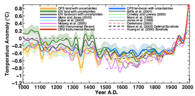 1800YearGlobalTemperature.jpg