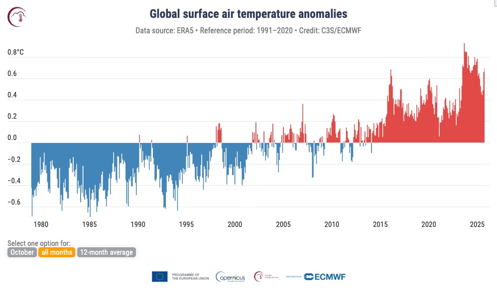 Copernicus_global_temps_to_Oct_2025.jpg