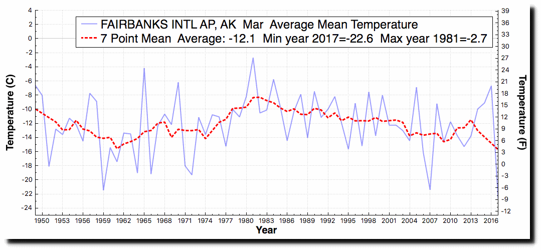 FAIRBANKSINTLAP_AK_AverageMeanTemperature_Mar_Mar_1916_2017.gif