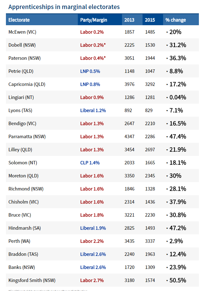 FireShot_Capture_31_-_Election_2016__Apprentice_numbers_slum__-_http___www_smh_com_au_federal-poli.png