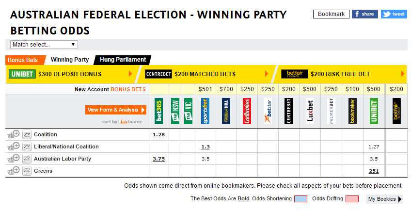 FireShot_Capture_9_-_Australian_Federal_Election_Winning_Pa__-_http___www_oddschecker_com_au_polit.png