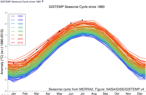 GISSTemp_to_Jul2019_raw.png