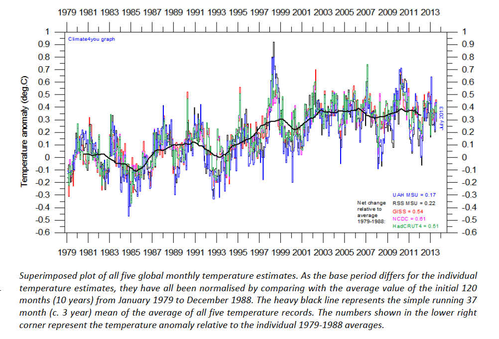 Global-Estimates-at-August-2013.png