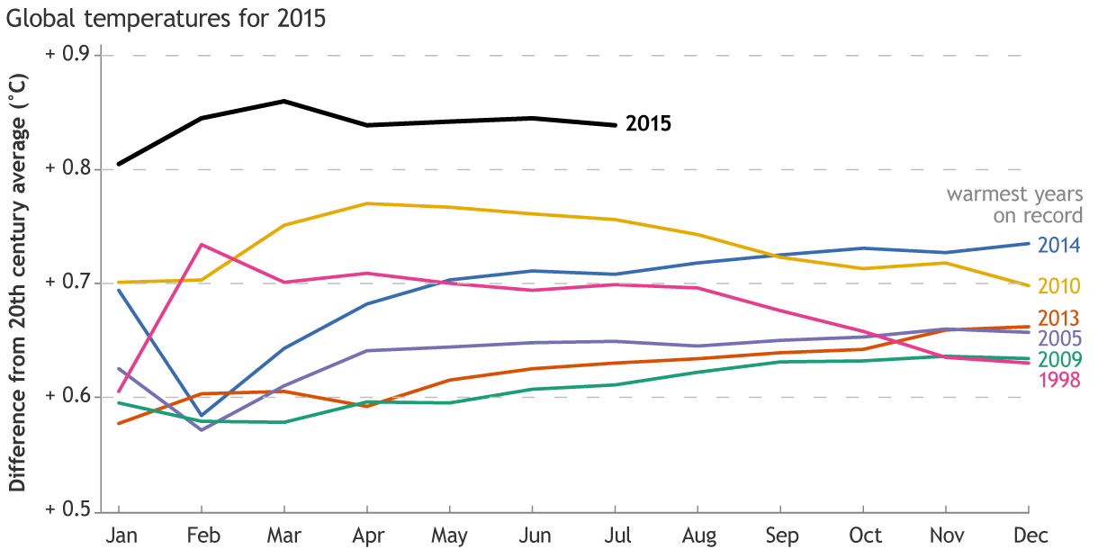 GlobalTemps_WarmestYears_2015_large.png