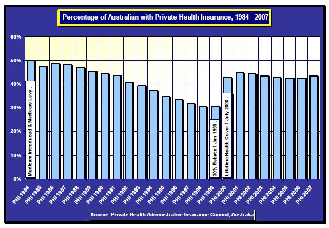 Percentage_of_Private_Insurance_1984-2007.JPG