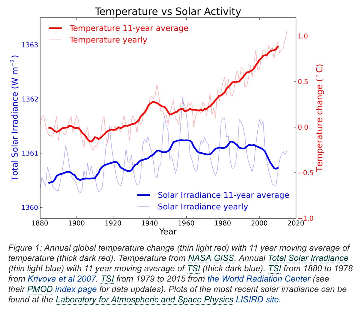 SolardecreaseCO2increase.jpeg