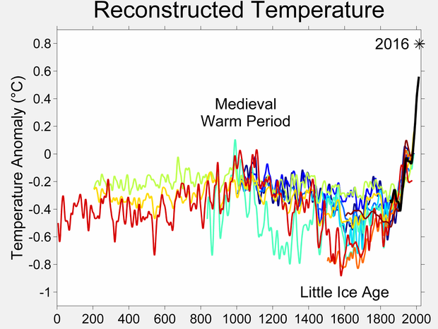 Temperatures_last_2000_years.png
