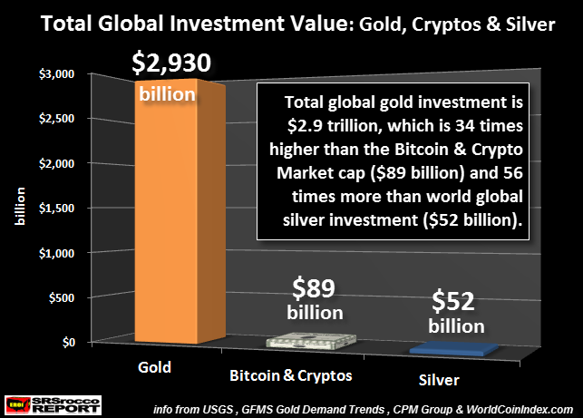 Total-Global-Investmetn-Value-Gold-Cryptos-Silver.png