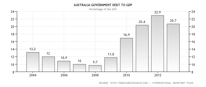 australia-government-debt-to-gdp.png