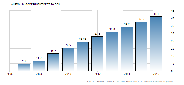 australia-government-debt-to-gdp_001.png