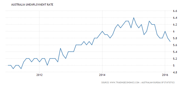 australia-unemployment-rate__1_.png