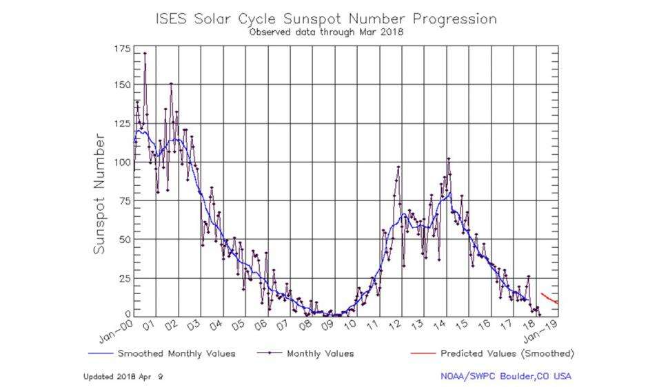 content-1525352752-solarcycle-graphic.jpg