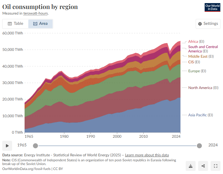 global_oil_consumption_since_1965.png