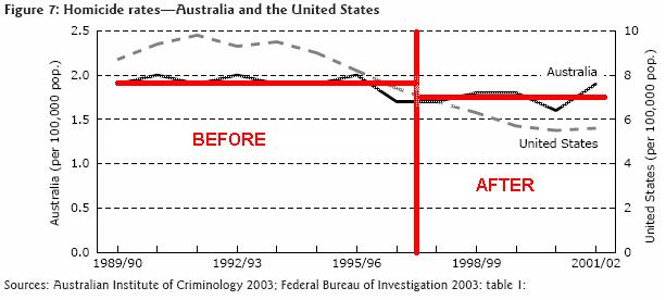 Australia Homicide Rate Chart