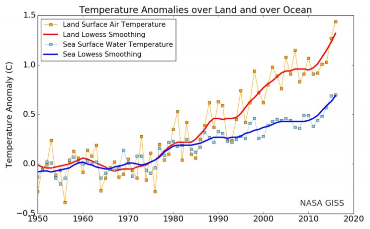 nasa_annual_temperatures_land_seaMay2018.jpg