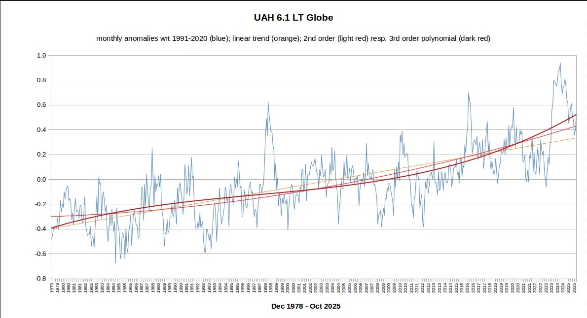 polynomial_temp_curves_based_on__UAH6_to_end_Oct_2025.jpg
