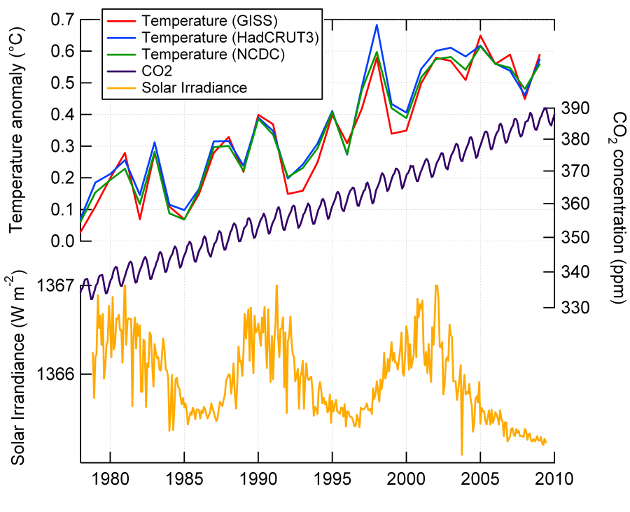 temp_co2_tsi_stacked.png