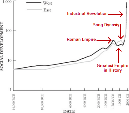 why_the_west_rules_fig_3_7_Gandalf.png