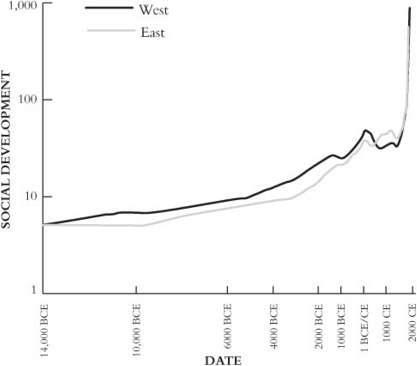 Historical human development index