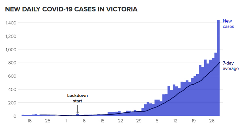 Melbourne in big trouble. Covid_cases_graph_Victoria
